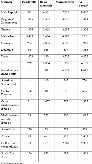 Table 7: UK (non-fuel) exports by country of destination andcommodity group in 1996 in thousand tonnes23