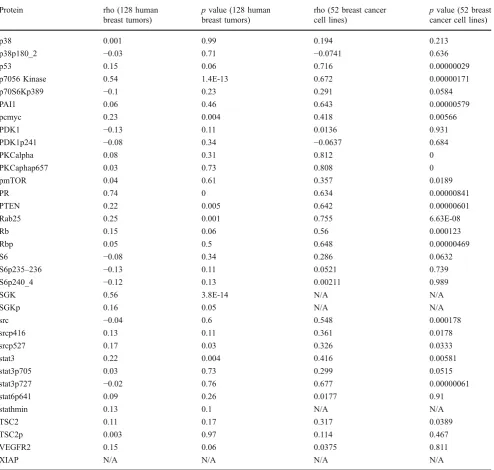 Table 3 (continued)