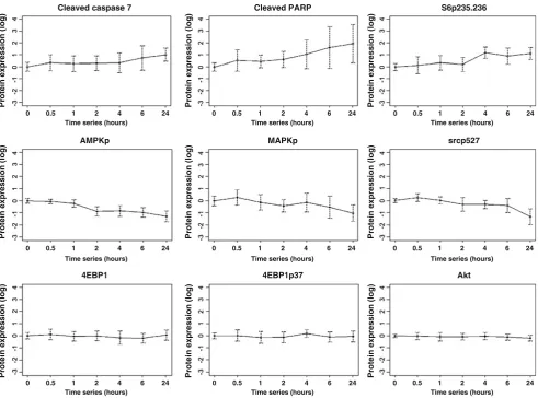 Fig. 2 Changes in proteins with increasing time to breast tumorfreezing. Ten human breast tumors were collected immediately atsurgery and frozen after increasing time intervals up until 24 h
