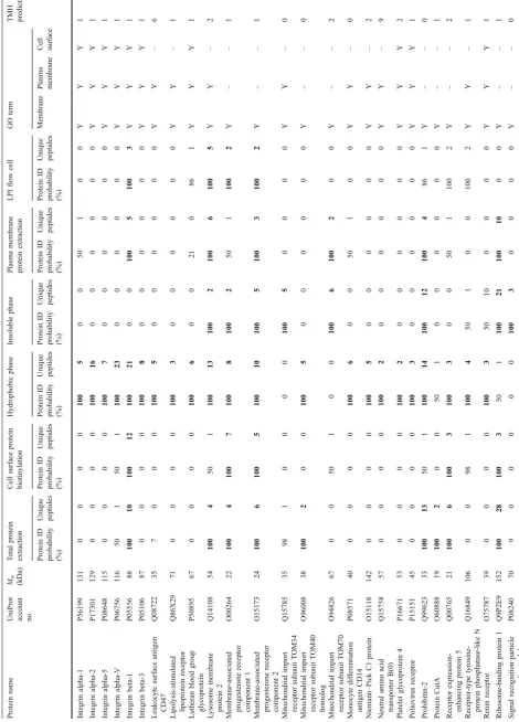 Table 2 (continued)