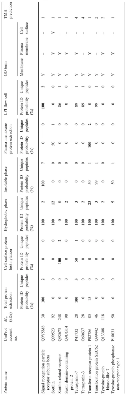 Table 2 (continued)