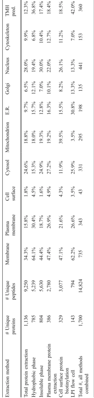 Table 1 Amount of peptides and proteins identified after the different extraction methods and their extraction efficiency of subcellular components