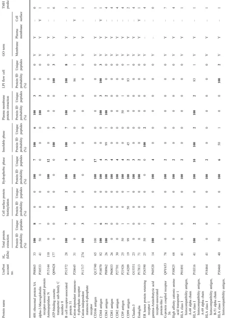 Table 2 Identified proteins with receptor function from the human islets of Langerhans