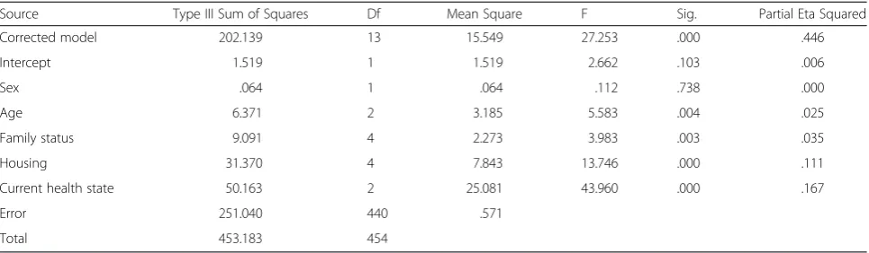 Table 12 Factorial ANOVA domains “Health, independence, active life” as dependent variables