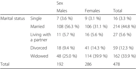 Table 1 Distribution of sample by sex and marital status