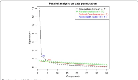 Fig. 1 Scree-plot with OC, PA and AC analyses