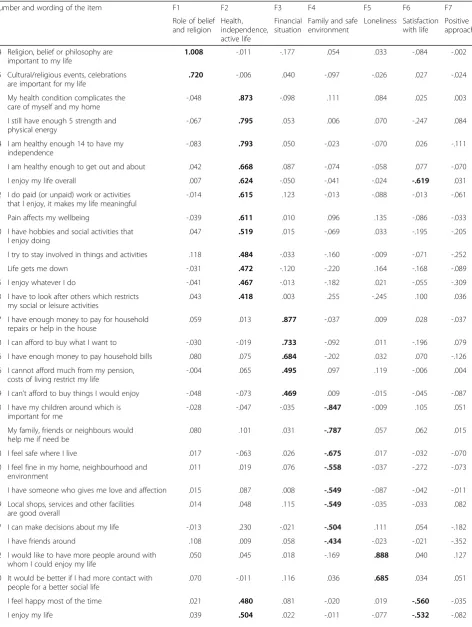 Table 3 Pattern matrix