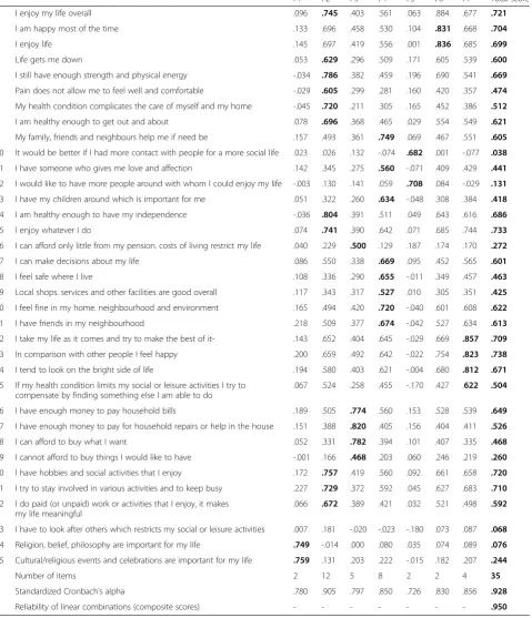 Table 7 Corrected correlation of items with factors and the total score