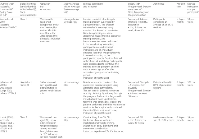 Table 2 Summary of exercise programs for included studies (Continued)