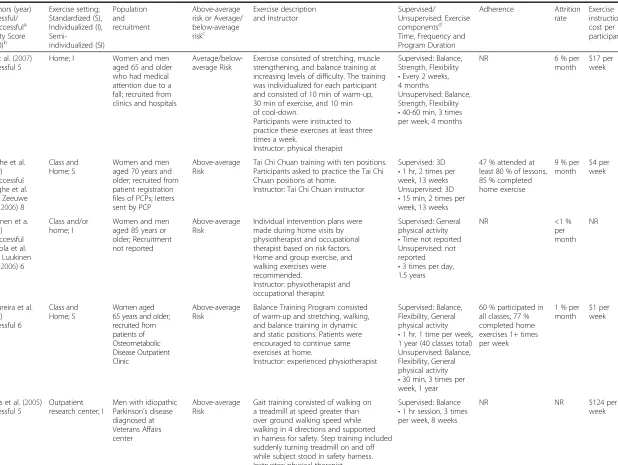 Table 2 Summary of exercise programs for included studies (Continued)