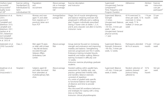 Table 2 Summary of exercise programs for included studies (Continued)