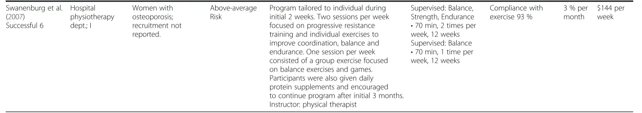 Table 2 Summary of exercise programs for included studies (Continued)