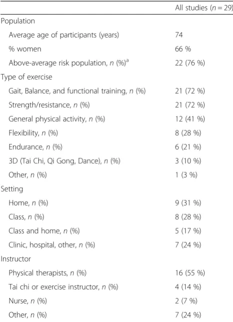 Table 1 Study characteristics
