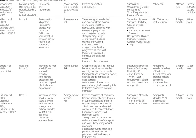Table 2 Summary of exercise programs for included studies
