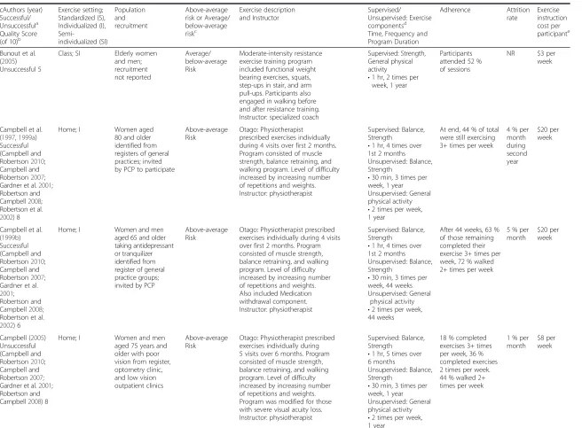 Table 2 Summary of exercise programs for included studies (Continued)