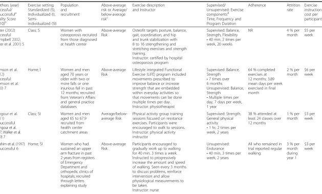 Table 2 Summary of exercise programs for included studies (Continued)