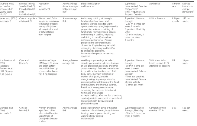 Table 2 Summary of exercise programs for included studies (Continued)