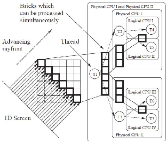 Figure  5:  Volume  ray  casting  system  exploiting  thread- thread-level  parallelism  speedup:  two  physical  CPUs,  each  with  two cores