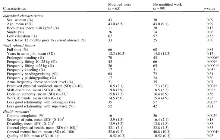 Table I. Characteristics of employees on sick leave for 2–6 weeks due to musculoskeletal complaints, stratified by performing modified work during sick leave (n = 164)