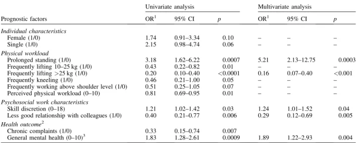 Table I shows the baseline characteristics of the employees on sickness for 2–6 weeks at the time of inclusion