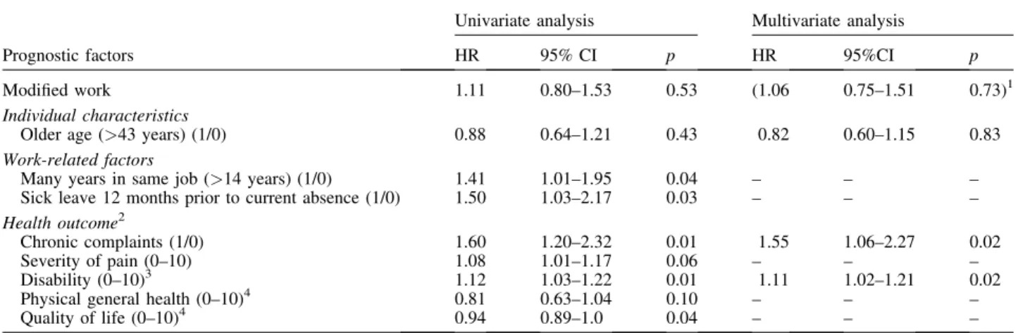 Table IV. Prognostic factors for duration of sick leave (Cox proportional hazards regression analysis) among employees on sick leave due to musculoskeletal disorders