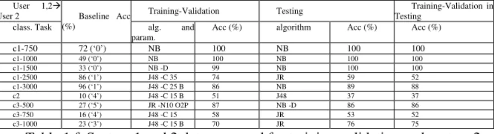 Table 1 f. System 1 and 2 data was used for training-validation and system 2  data for testing