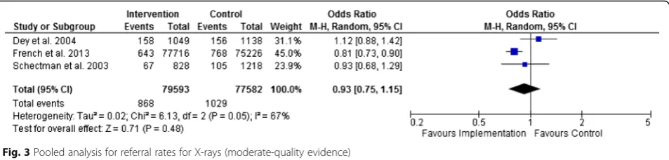 Fig. 3 Pooled analysis for referral rates for X-rays (moderate-quality evidence)