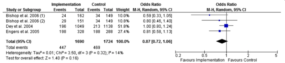 Fig. 7 Pooled analysis for the provision of adequate patient information (low-quality evidence)
