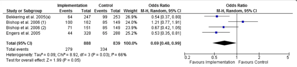 Fig. 9 Pooled analysis for advising active treatment (low-quality evidence)