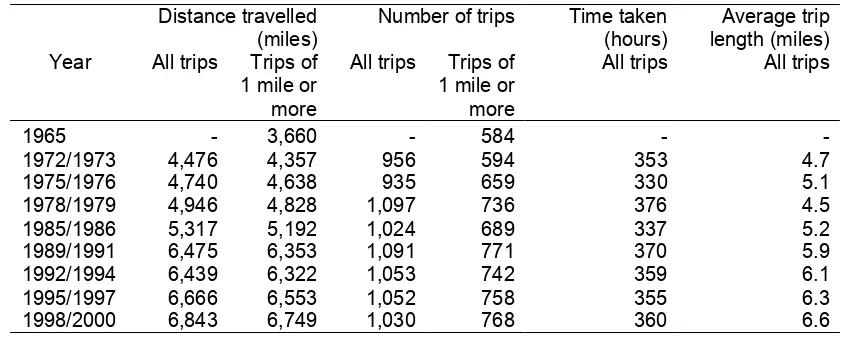 Table 1: Distance, trips and hours travelled per person per year: 1965 to 1998/2000 (DTLR, 2001)