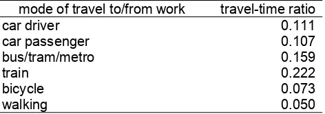 Table 3: Travel-time ratio concerning commuting time and work duration by mode (Schwanenand Dijst, 2002)