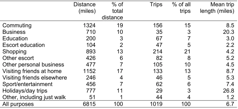 Table 4: Distance and trips per person per year by journey purpose (1999/2001) (DfT, 2002)