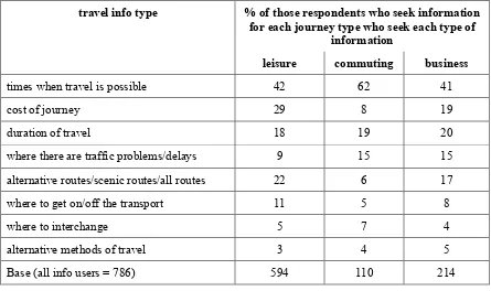 Table 1: Information types sought by journey purpose 