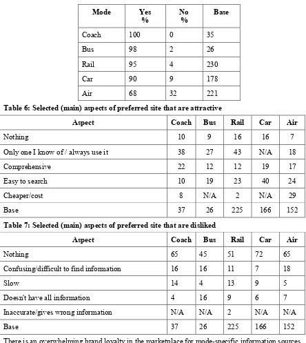 Table 6: Selected (main) aspects of preferred site that are attractive 