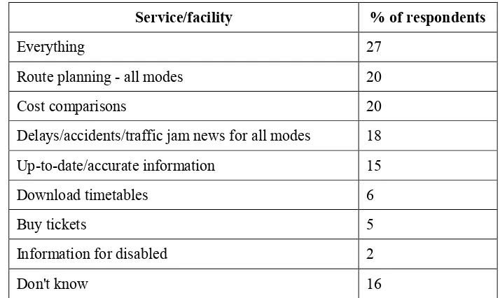 Table 8: Services or facilities that Transport Direct should offer 