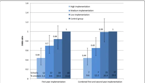 Fig. 2 Smoking status at school level after 1 and 2 years of implementation of the X:IT program in relation to implementation status (high, medium, andlow)