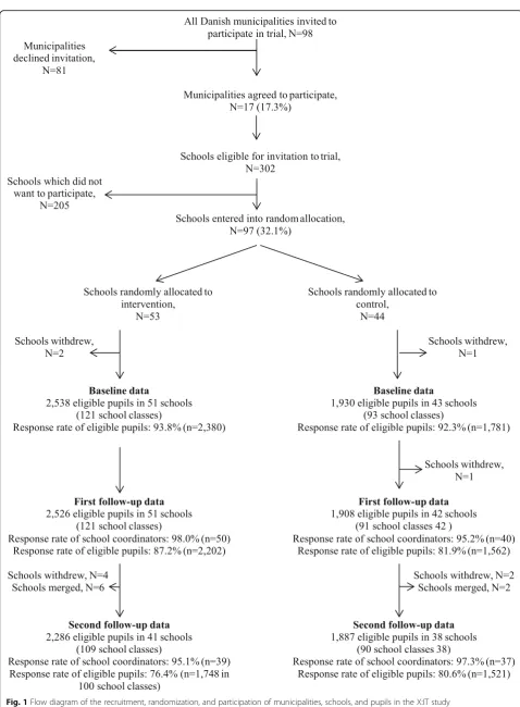 Fig. 1 Flow diagram of the recruitment, randomization, and participation of municipalities, schools, and pupils in the X:IT study