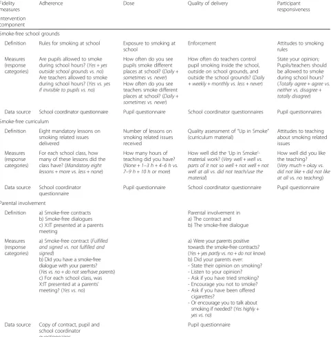 Table 1 Overview of implementation fidelity measures and data sources of the X:IT study by program components: smoke-free schoolgrounds, curriculum, and parental involvement