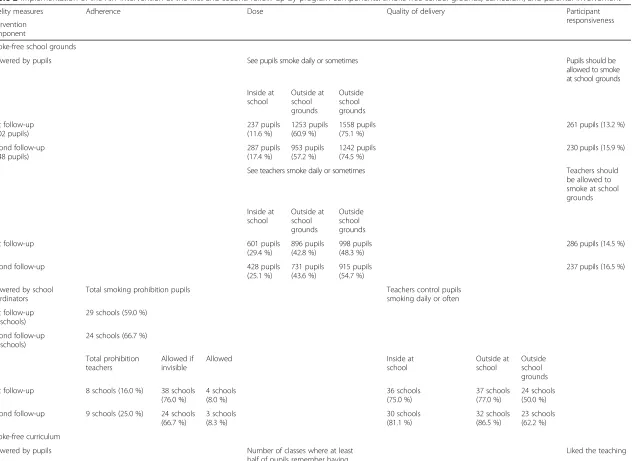 Table 2 Implementation of the X:IT intervention at the first and second follow-up by program components: smoke-free school grounds, curriculum, and parental involvement