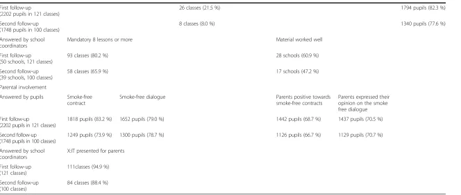 Table 2 Implementation of the X:IT intervention at the first and second follow-up by program components: smoke-free school grounds, curriculum, and parental involvement(Continued)