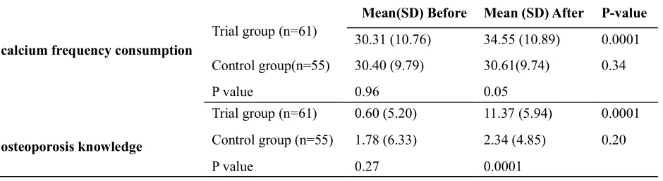 Table 4 Change in calcium consumption and osteoporosis knowledge after exposure to intervention