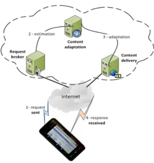Figure 1.    Architecture of adaptive multimedia learning framework  Processing of the requests in the mobile cloud starts with  gathering  the  context-aware  information  from  the  mobile  user