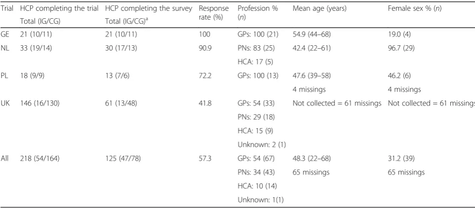 Table 2 Type and number of HCP completing the survey on determinants