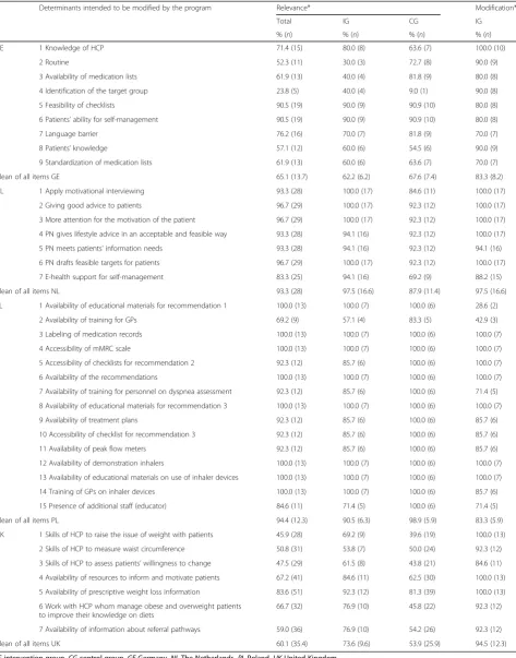 Table 3 Results of part 1 of the survey (focusing on determinants)