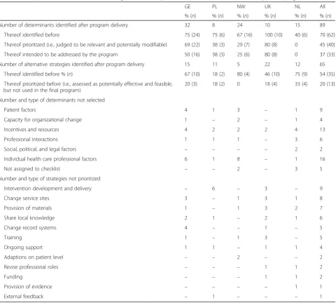 Table 4 Number of determinants perceived as relevant and modified by the tailored programs, per trial