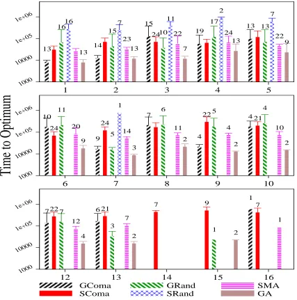 Figure 2: Mean and std deviation of best values found for instances 14-20, analysed by algorithm