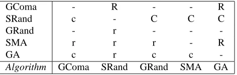 Table 1: Statistical signiﬁcance of pairwise comparisons be-tween algorithms on basis of best values found