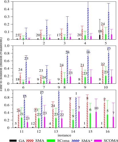 Figure 3: Times to reach optimum by algorithm, instances 1-5 (top), 6-10(middle), and 11-16 (bottom)