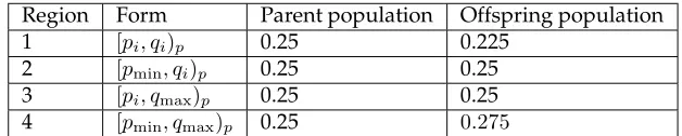 Table 3: Phenotype proportions for Centre-Spread Representation with k = 8 andcrossover within an interval