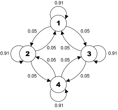 Figure 3: Region transition diagram for Centre-Spread Representation with kstandard mutation